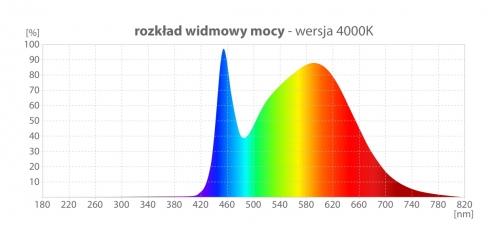 ŚWIETLÓWKA ECOLINE ET8/120 1450 LM 16W 4000K BIAŁA MLECZNA