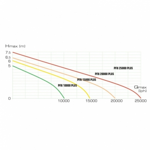 PFN-15000 PLUS POMPA FONTANNOWA